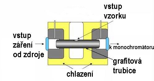 Atomová ABSORPČNÍ spektrometrie ATOMOVÁ ABSORPČNÍ spektrometrie - bezplamenová - elektrotermická ( ETA ) atomizace - ohřev vzorku v pícce -