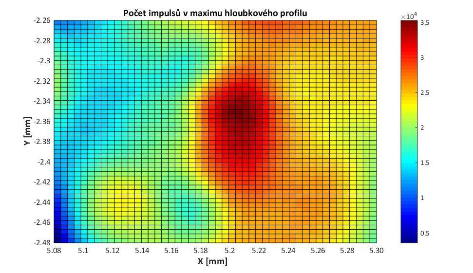 sekundární optika umístí do této polohy Zmax a analogicky se hledají souřadnice Xmax a Ymax posunem optiky v rovině XY (viz obr. 12).