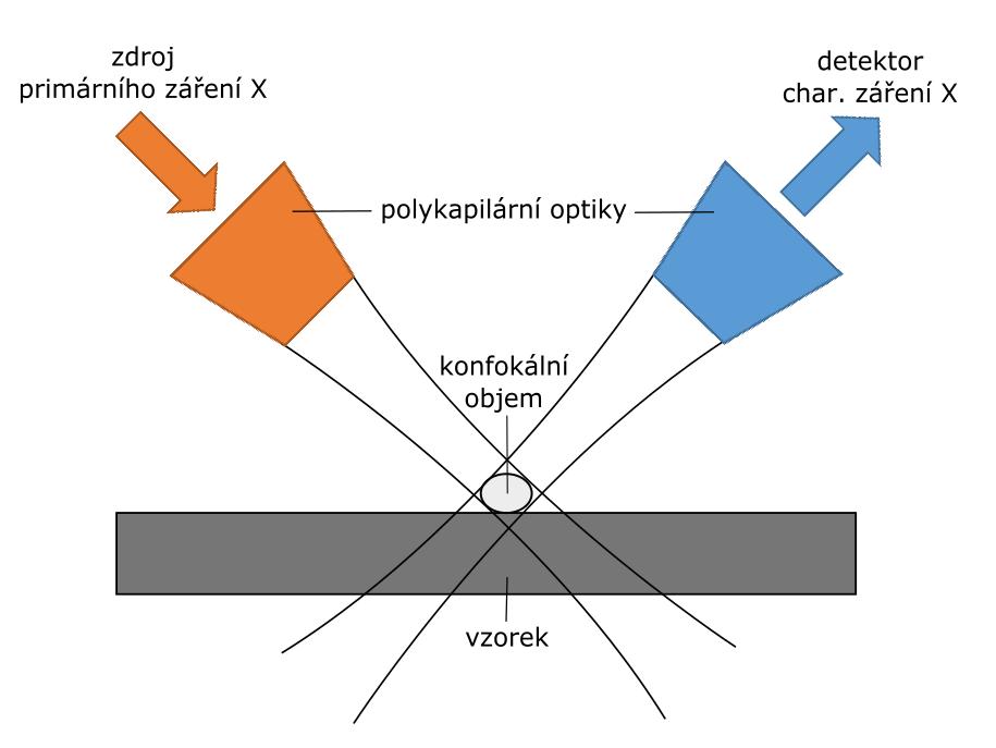 2.2 Konfokální μ-rfa Dalším omezením klasické RFA je nemožnost analyzovat vzorky hloubkově, tedy získat informaci o prostorovém rozložení prvků ve vzorku.