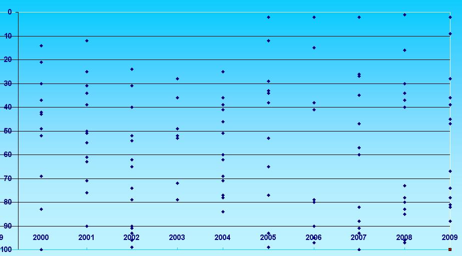 Počet leváků mužů a jejich umístění v tabulce od 1. - 100.