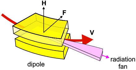 Emisní rentgenové spektrum Synchrotronové RTG záření název pochází z názvu