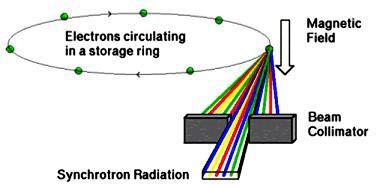záření vzniká při interakci urychlených elektronů (v c) s magnetickým polem pulzy