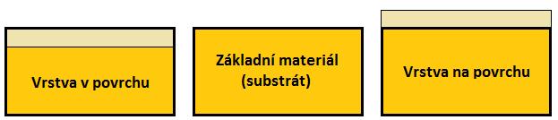 1. Základní metody vytváření povrchových úprav Vrstvy se rozdělují do dvou základních směrů, viz Obr. 1. [2] 1.