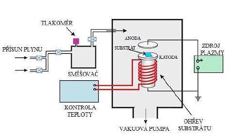 Obr. 4 - Schéma depozičního zařízení na PECVD vrstvy [7] 1.