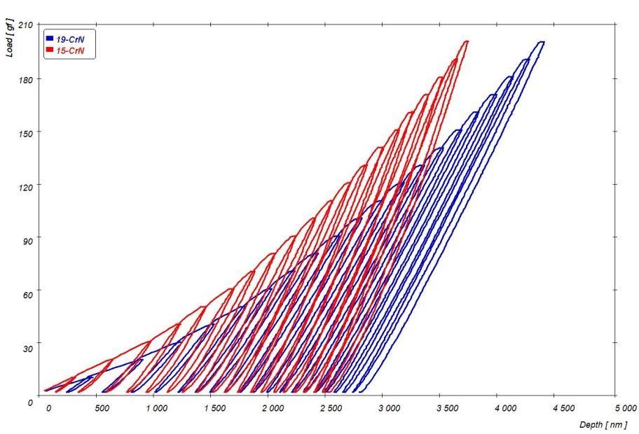 Obr. 21 Porovnání cyklických indentačních křivek s normálovým zatížením 200 g na vzorcích CRC a CPC Na Obr. 21 jsou výsledky průběhu cyklického zatěžování (mód 7).
