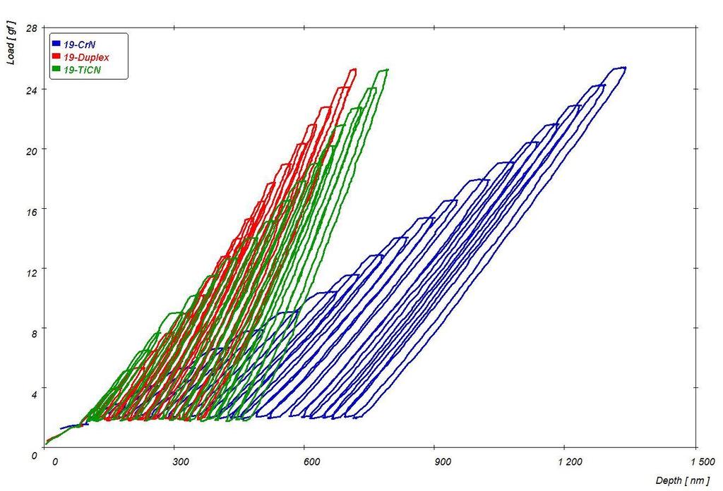 Obr. 47 Porovnání cyklických indentačních křivek s normálovým zatížením 25 g na vzorcích CRD, CRT a CRC