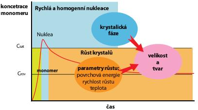 Obrázek 4: Diagram růstu koloidních krystalů [6] 1.