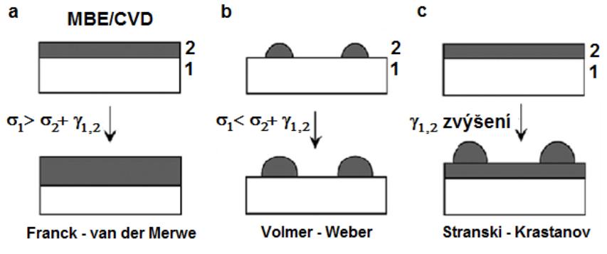 Podle typu, přesněji podle povrchových energií výchozích materiálů, existují ještě metody Frank van der Merwe a Volmer Weber viz Obrázek 8.