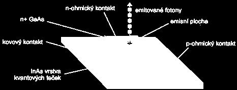 3. Oblasti využití kvantových teček QDs lze úspěšně použít v mnoha rozličných oblastech, počínaje chemií, přes biologii, medicínu, elektroniku (jednofotonová světlo emitující fotodioda viz Obrázek