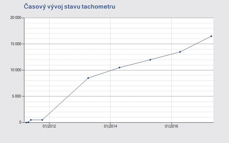 11.2017 15:27:51 Časový vývoj stavu tachometru Přehled vývoje stavu tachometru vozidla obsahuje hodnoty získané z dostupných informačních systémů spolupracujících partnerů.