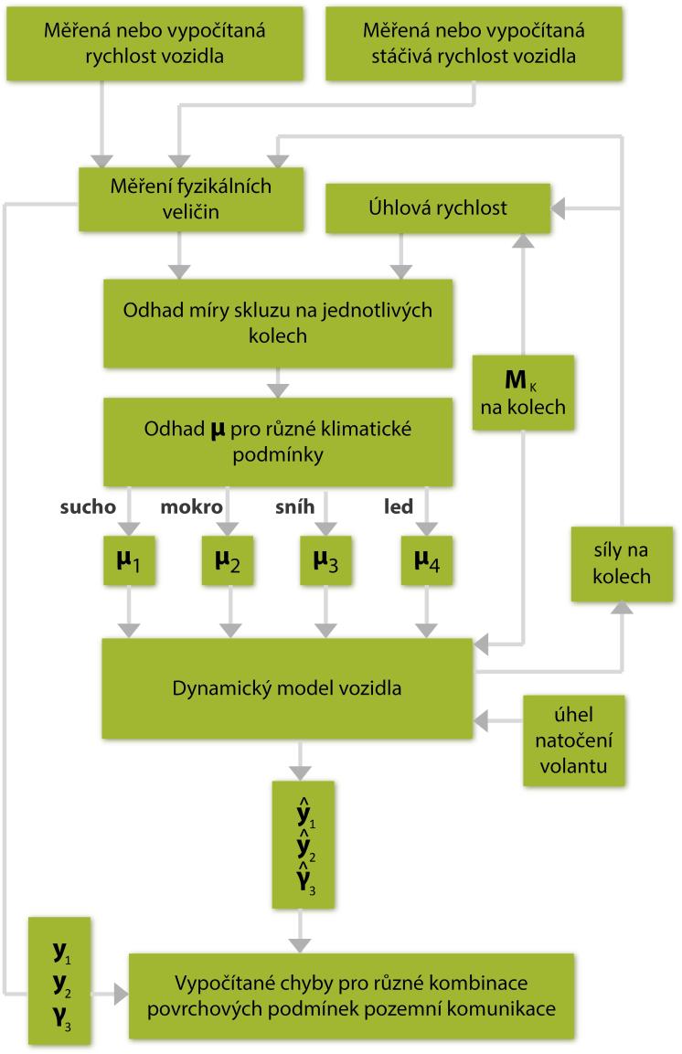 Obr. 8 Klasifikační model pro predikci součinitele tření Odezvu vozidla je možné popsat následující soustavou rovnic: (1) Jelikož je změna pohybu vozidla s ohledem na integrované jízdní senzory