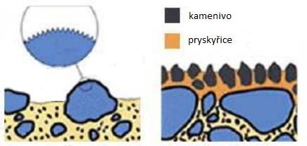 [1] Obrázek 7: Povrch vozovky texturovaný hrubou tkaninou [1] 3.1.4 Nátěrové technologie Nátěrové technologie byly vyvinuty původně pro letištní dráhy kvůli zlepšení protismykových vlastností.