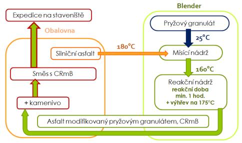obsahujícího pryž. Z koncentrátu se chemickou cestou vytvoří sypký materiál.