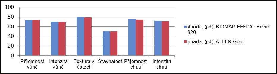 Spektrum mastných kyselin svaloviny jednotlivých variant krmiva je ovlivněno zastoupením mastných kyselin v použitém krmivu. Senzorické hodnocení Nejdříve byly hodnoceny vzorky sivena amerického.