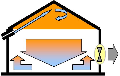 Minimální ventilace Při minimální ventilaci se využívají fyzikální vlastnosti podtlakového systému.