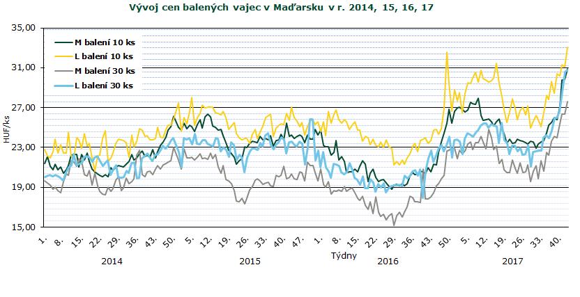 INFORMACE ZE ZAHRANIČNÍCH TRHŮ Maďarsko Ceny zemědělských výrobců balených vajec (z chovů v klecích) 2017 HUF/ks Velikost balení 10 ks 30 ks hmotnostní skupina 35. 36. 37. 38. 39. 40. 41. 42. 43.