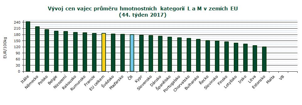 INFORMACE ZE ZAHRANIČNÍCH TRHŮ CZV vajec průměru hmotnostních kategorií L a M v zemích EU v r. 2017 EUR/100 kg Stát 34. 35. 36. 37. 38. 39. 40. 41. 42. 43. 44.