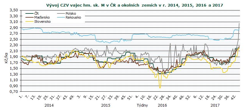 CENY ZEMĚDĚLSKÝCH VÝROBCŮ Průměrné ceny zemědělských výrobců vajec v roce 2016 a 2017 (bez DPH) Kč/ks Skupina X.