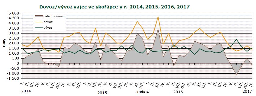 ZAHRANIČNÍ OBCHOD Dovoz vajec ve skořápce do ČR se v září 2017 proti srpnu 2017 snížil o 353,4 t (-20 %) na 1 400,5 t v hodnotě 56,4 mil. Kč.