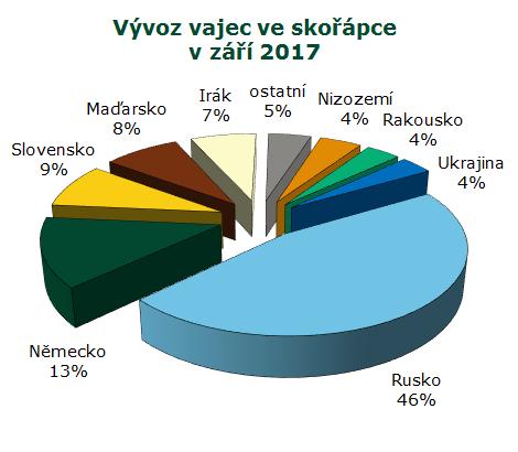 Kč, Lotyšska 63,9 t (9 %) v hodnotě 2,8 mil. Kč, Nizozemí 61,1 t (8 %) v hodnotě 3,2 mil. Kč, ostatních států 55,1 t (8 %) v hodnotě 4,6 mil.