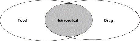 Nutraceutika - nutraceuticals Funkční potraviny či Doplňky stravy?