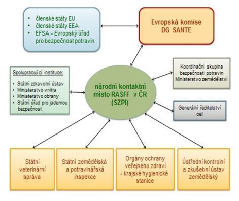 Týdenní hlášení RASFF http://www.