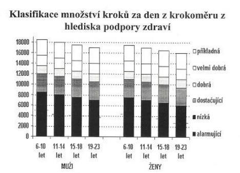 denní pohybová aktivita u chlapců na SŠ nad 75 minut denní pohybová aktivita u dívek na SŠ nad 65 minut organizovaná PA 3x týdně v rozsahu min.