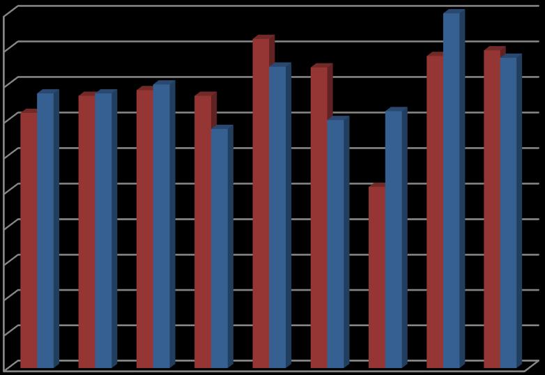 DÍVKY CHLAPCI PO-NE 36,00% 38,75% PO-PÁ 38,40% 38,75% SO-NE 39,20% 40,00% PO 38,40% 33,75% ÚT 46,40% 42,50% ST 42,40% 35,00% ČT 25,60% 36,25% PÁ 44,00% 50,00% SO 44,80% 43,75% NE 33,60% 33,75%
