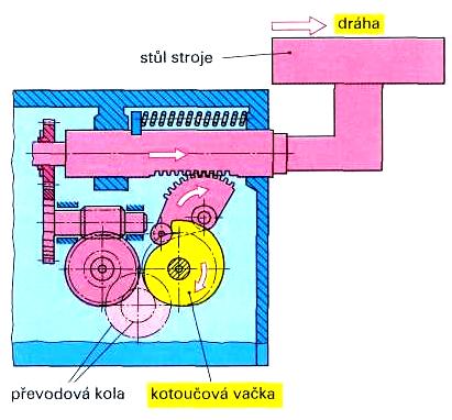 Obr.1 Analogové řízení