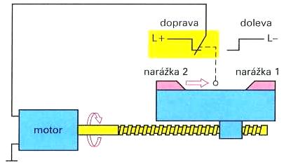 Obr. 1.3 Binární řízení pohonu posuvu stolu (vratný pohyb) [4] Číslicový řídící systém Číslicové řídicí signály jsou většinou přenášeny i ukládány v binárním kódu.