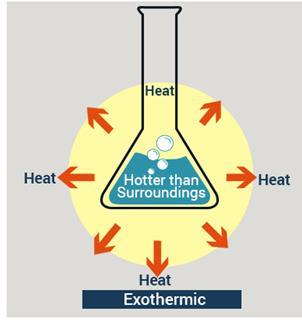 Exotermická reakce Energie reaktantů je vyšší než energie produktů