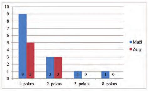 BULLETIN 1/2017 Recenzovaná původní práce Většina klientů byla v tomto roce v substitučním programu poprvé (Graf 3).