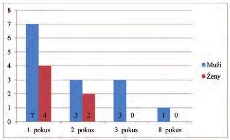 roce 2015 Ze všech klientů, kteří pravidelně navštěvují substituční centrum, souhlasilo v roce 2015 s vyplněním dotazníku 20 respondentů z celkového průměrného počtu 27 klientů za měsíc.