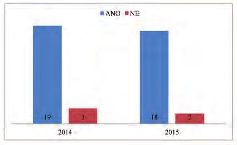 Recenzovaná původní práce BULLETIN 1/2017 Porovnání výzkumných souborů za rok 2014, 2015 V roce 2014 i 2015 uvedla většina pacientů, že množství substituční látky považuje za dostačující.