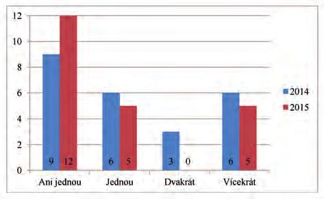 Graf 7: Rozdělení klientů podle toho zda je pro ně množství substituční látky dostačující Respondenti uvedli v obou letech výzkumu jako nejčastější příčinu porušení abstinence rodinné problémy.