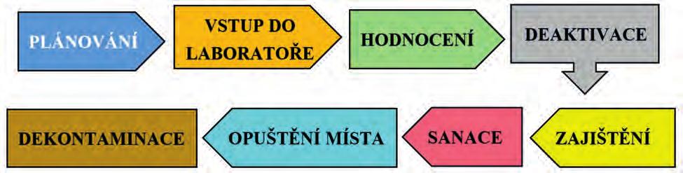 BULLETIN 1/2017 Recenzovaná případová studie Obr. 6: Postup zajištění nelegální laboratoře PLÁNOVÁNÍ Z hlediska bezpečnosti se jedná o nejdůležitější fázi.