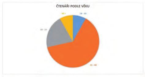 4 Jelikož Bulletin vychází v tištěné podobě a starší čísla jsou dostupná i v elektronické podobě, zajímalo nás, jaké formě dávají čtenáři přednost, a to zvláště v době, kdy obecně jsou tištěná media