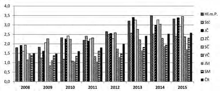 Recenzovaný přehledový článek BULLETIN 1/2017 Graf 3: Index osob odsouzených za drogovou kriminalitu na 10 000 obyvatel f v soudních krajích, 2008-2015 Indexy soudní kraje 1,8 1,8 2,3 2,2 2,6 3,2 3,5