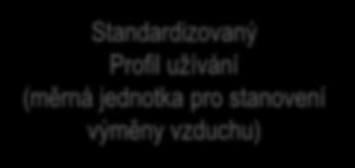 stanovení výměny vzduchu) Způsob
