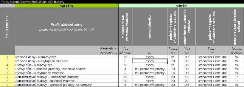 5 Výpočet ENB standardizovaný profil užívání zóny Struktura profilů pro NKN Profily jsou sloučeny do 9 skupin podle typů budov Ve skupině jsou zástupci příslušných provozů vztažených k typu budovy