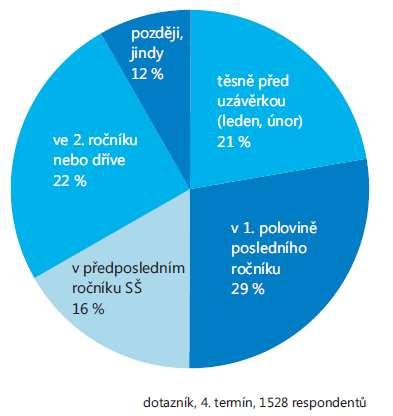 Kdy jste se rozhodli, na jakou fakultu si podáte přihlášku? Mezi 1.