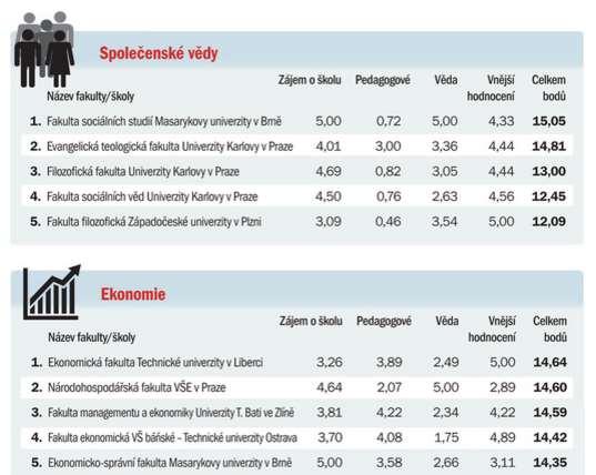 Kvalita studia- žebříčky Časopis TÝDEN http://www.tyden.