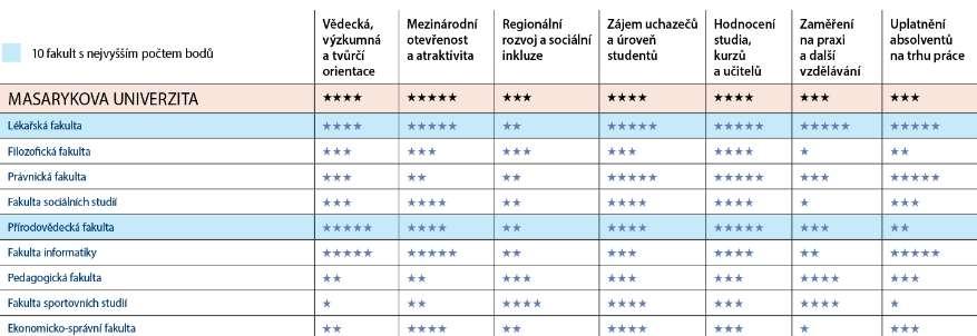 Kvalita studia- žebříčky Středisko vzdělávací politiky leden 2017 https://archiv.