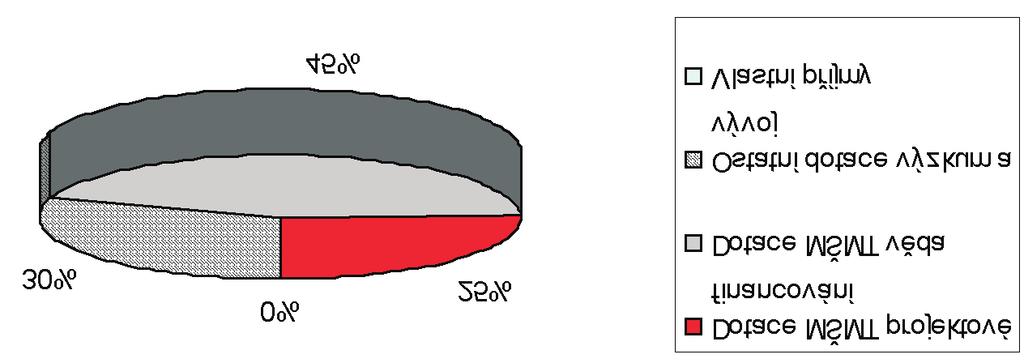 Vývoj investičních příjmů v letech 2001-2005 Struktura investičních příjmů v