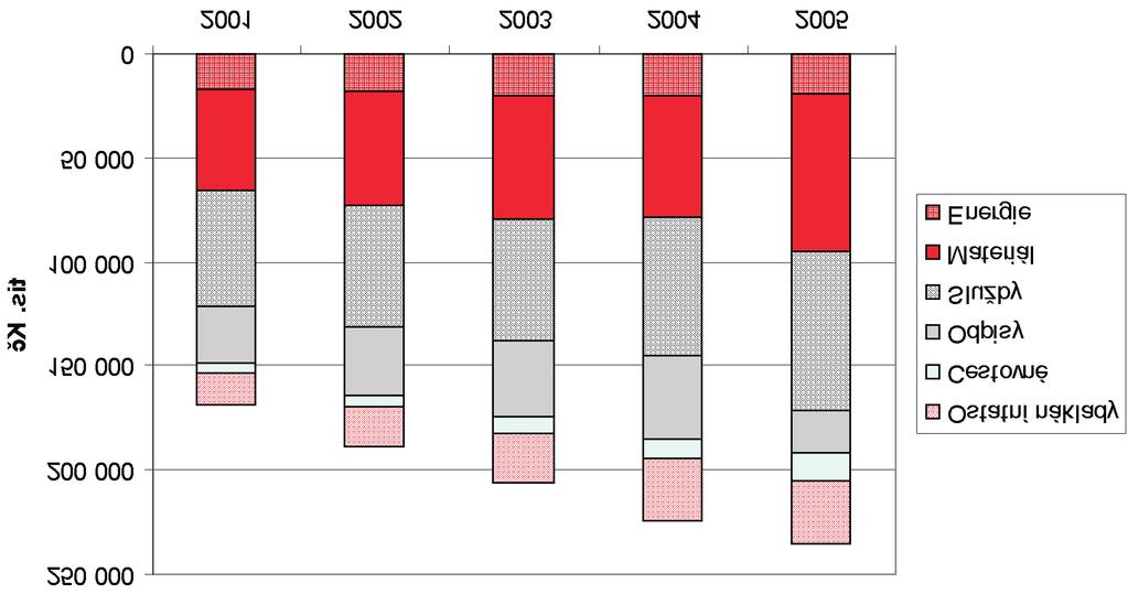 Vývoj provozních nákladů v letech 2001 2005 vtis.