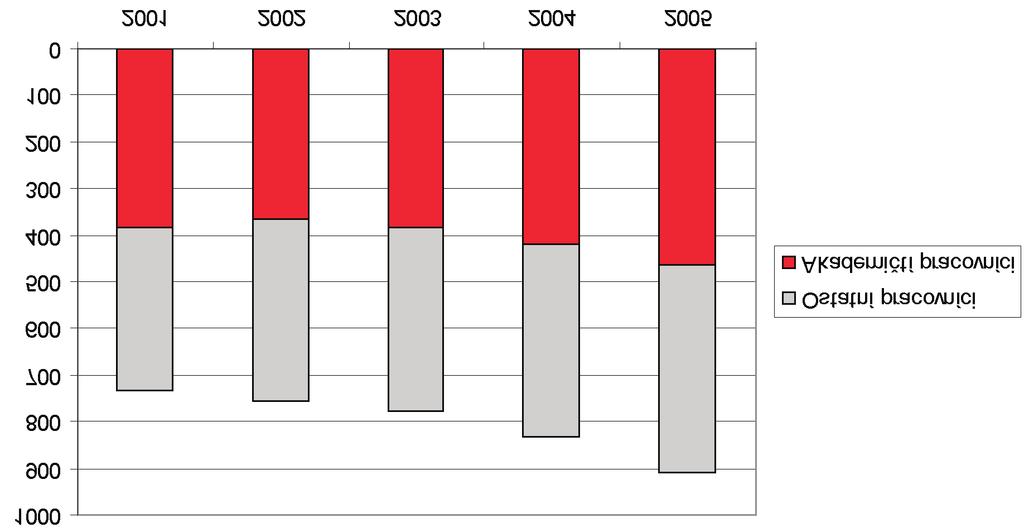 Vývoj průměrné mzdy v letech 2001 2005 vkč 2001 2002 2003 2004 2005 pedagogičtí pracovníci 21 495 23 114 25 446 28 801 32 683 vědečtí pracovníci 19 288 20 182 20 989 23 829 29 677 nepedagogičtí