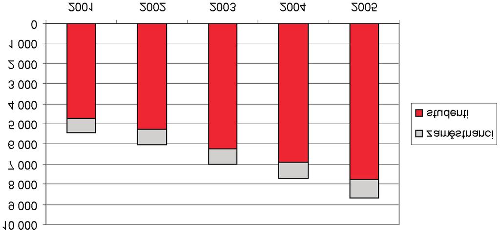 460 6 022 7 037 7 721 8 687 Vývoj počtu zaměstnanců a studentů v letech 2001-2005