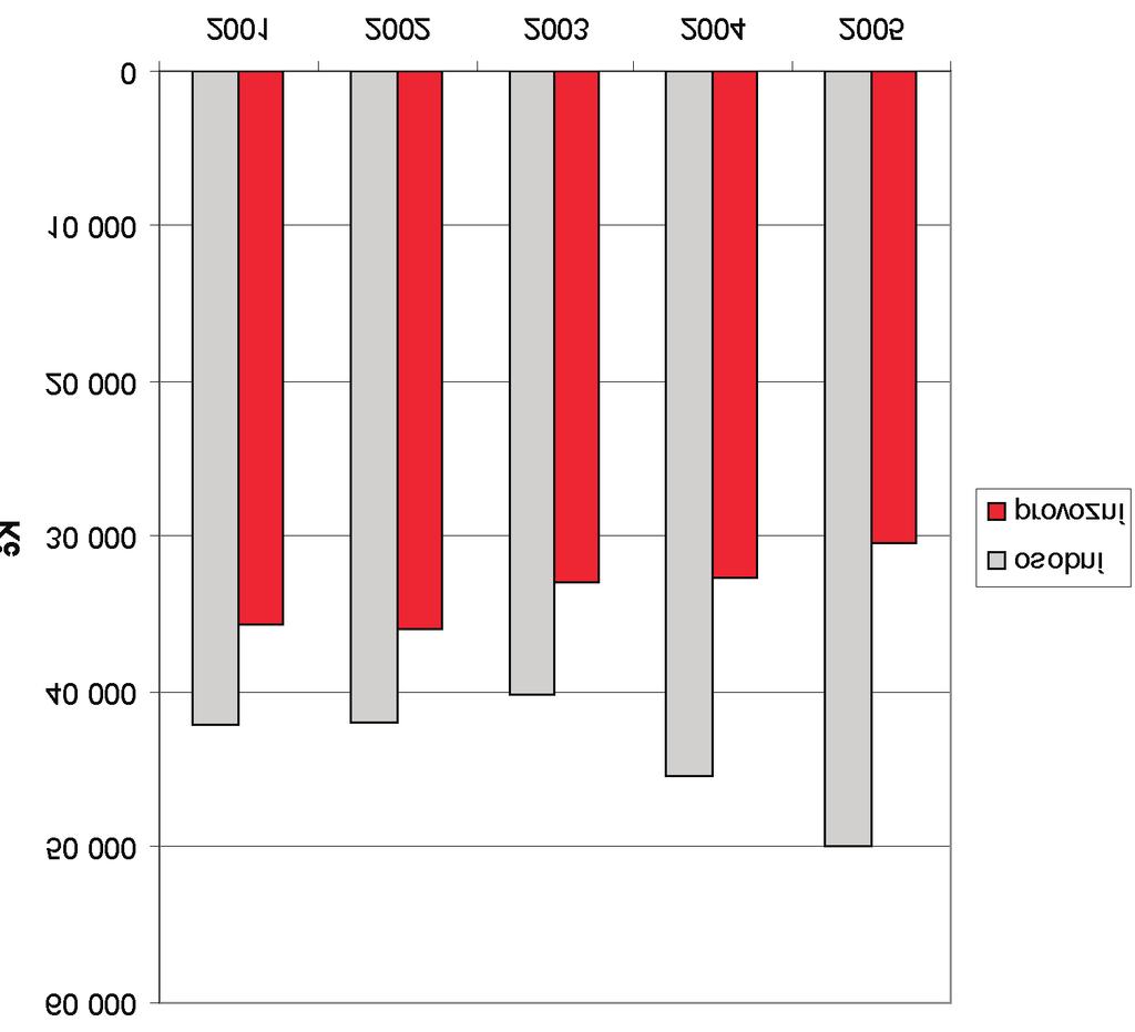 Vývoj nákladů na jednoho studenta v letech 2001-2005 vkč 2001 2002 2003 2004 2005 osobní 42 068 41 883 40 199 45 444 49 999 provozní 35