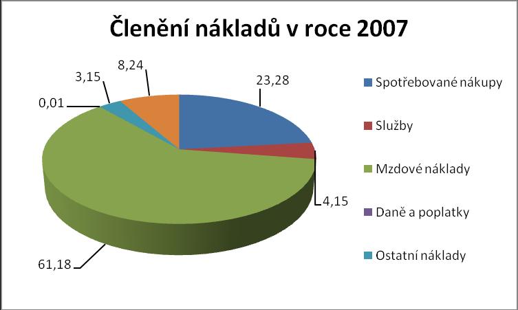 7. Přehled hlavních položek výsledku hospodaření za rok 2007: Celkové přímé náklady na provoz za rok 2007 činily: 235 998 429,06 Kč Účet Název Náklady v Kč % z celk.