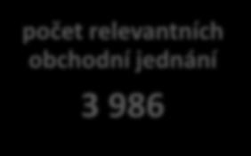 vynaložené prostředky MPO 48,4 mil. Kč počet relevantních obchodní jednání 3 986 očekávaná hodnota kontraktů 3,7 mld.